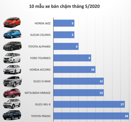 10 mau xe ban cham nhat thang 5